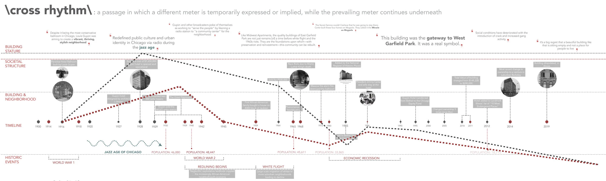 Timeline showing decline of the hotel, and subsequent decline of the surrounding community and neighborhood