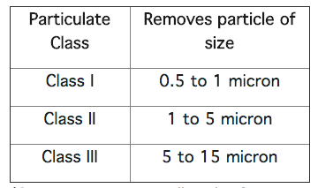 (One micron is one millionth of a metre, or approximately 1/25,000 of an inch).