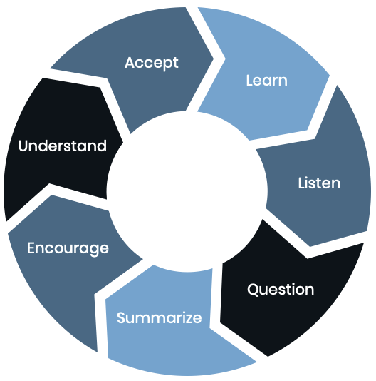 detailed illustration of sales professional using active listening techniques with customer pain point discovery framework