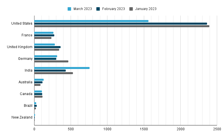 The Customer Success Jobs Report for March 2023 | SuccessCOACHING
