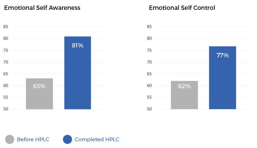 Leaders & Managers reported an increase in emotional self awareness and emotional self control, since participating in our flagship program - The High Performance Leadership Program