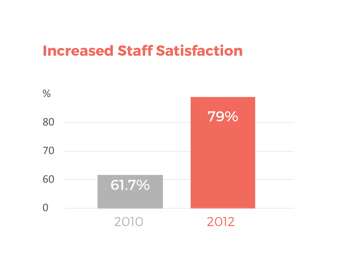 Warringah Council reported a 17.3% increase in staff satisfaction in under 2 years since participating in a Griffith Consulting Culture program - The High Performance Leading Culture Program.