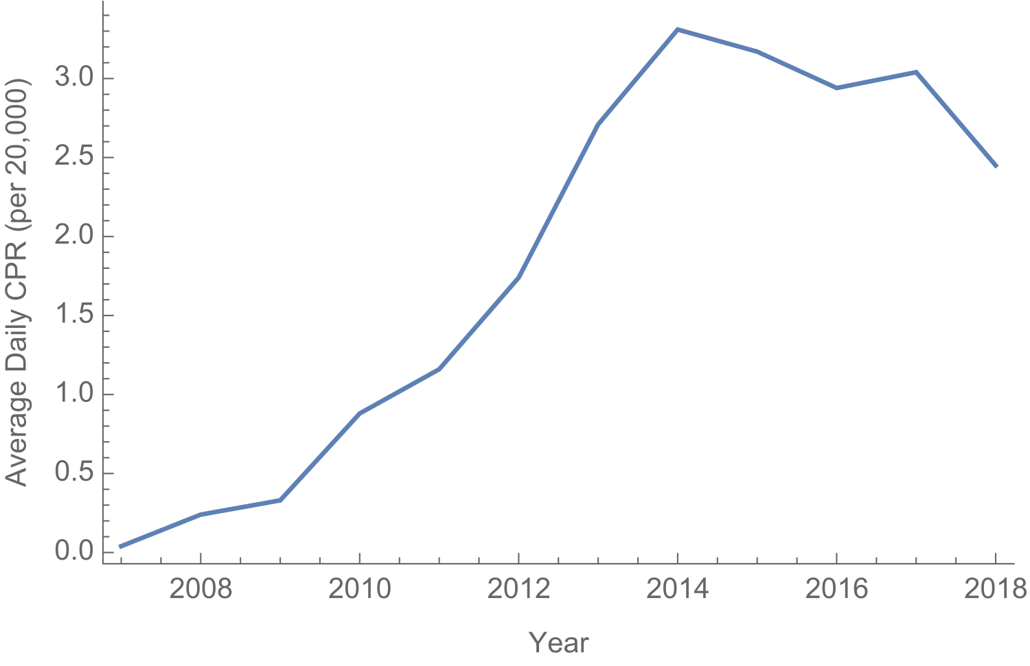 Fig. 2. Average Daily Crude Poaching Rate (per 20,000 Rhinos) for South Africa over Time