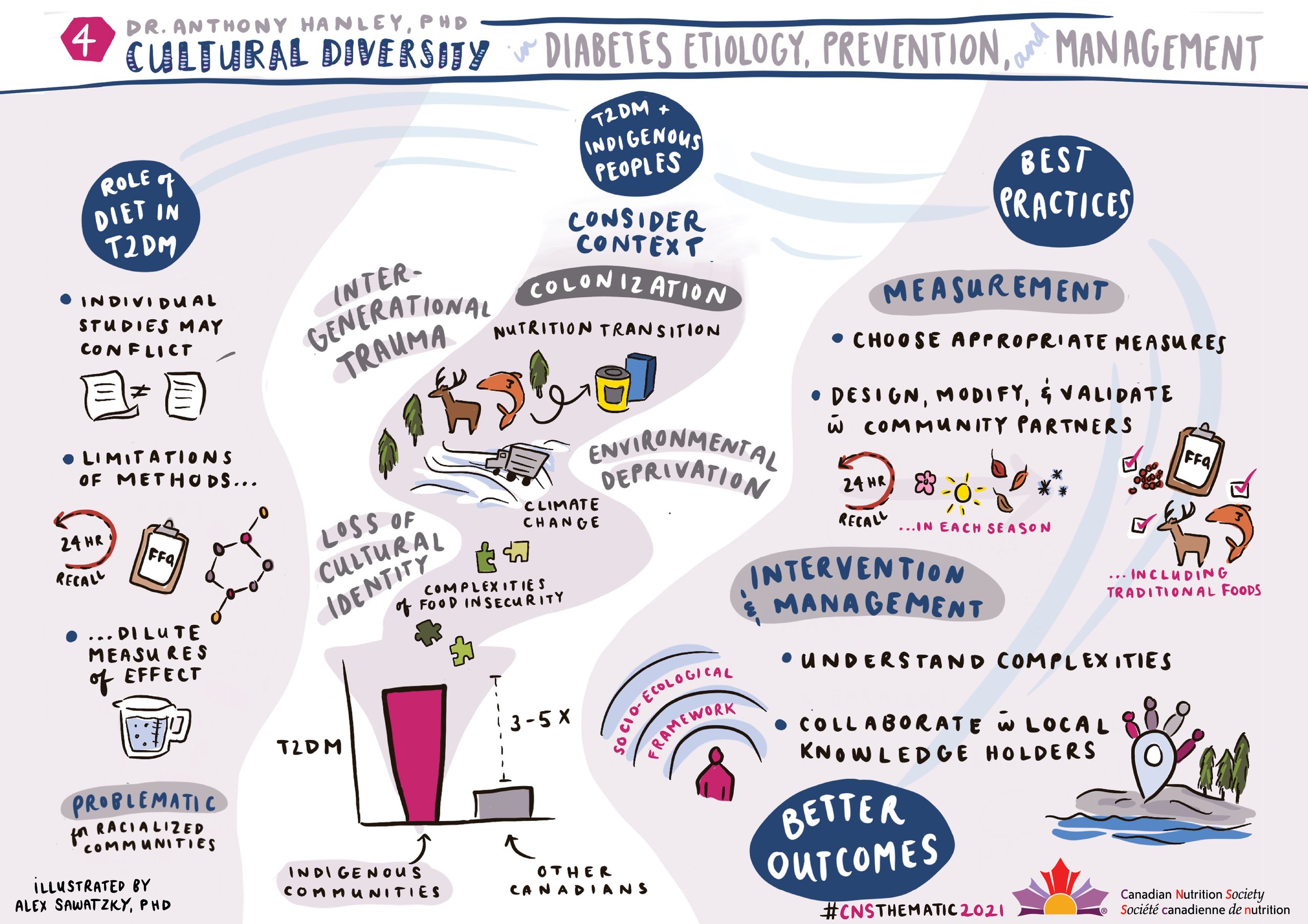 Canadian Nutrition Society Virtual Conference 2021