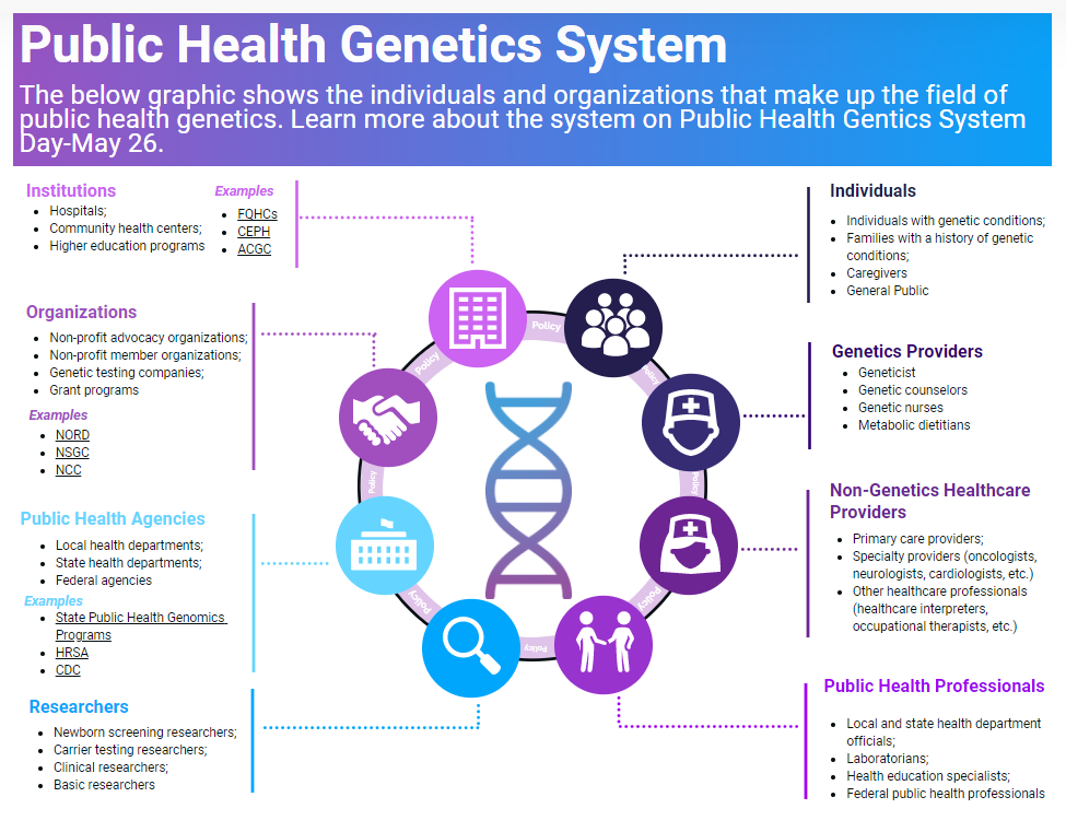 phd in public health genetics