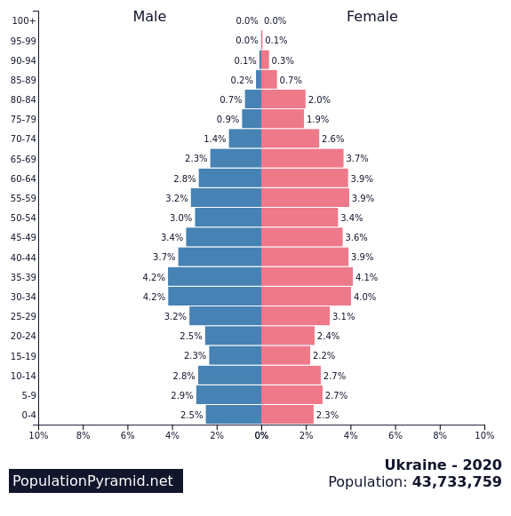Ukrainian Demographics