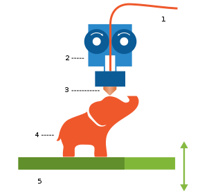 1. Filament 2. Heating module 3. Nozzle 4. Model created from layers of filament 5. Build platform Image credit