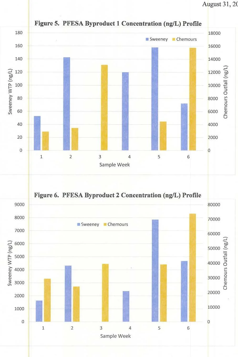 BREAKING: Two More Unregulated Contaminants Found In Cape Fear River