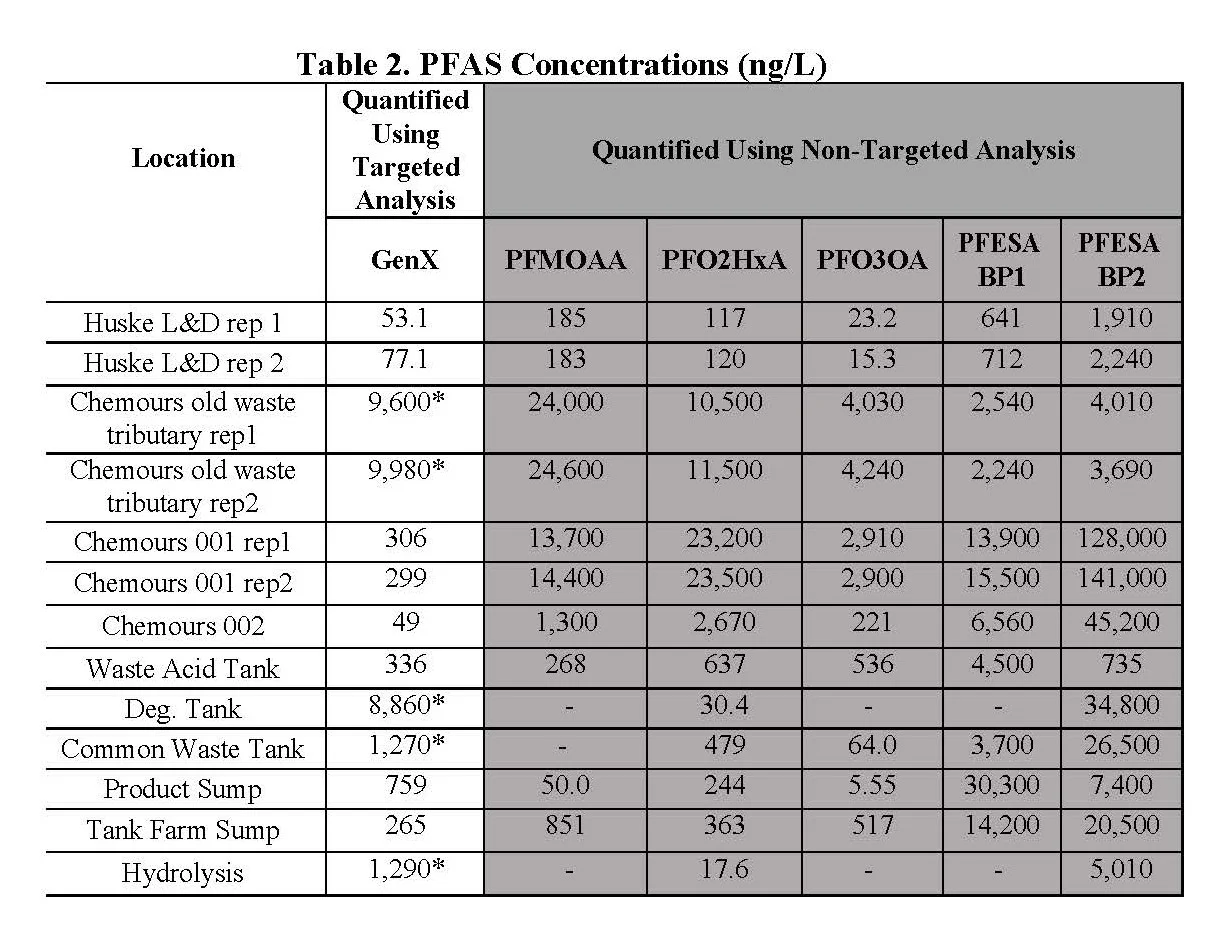 Chemours Still Discharging Toxic Slew of GenX, Nafion and Other Chemicals