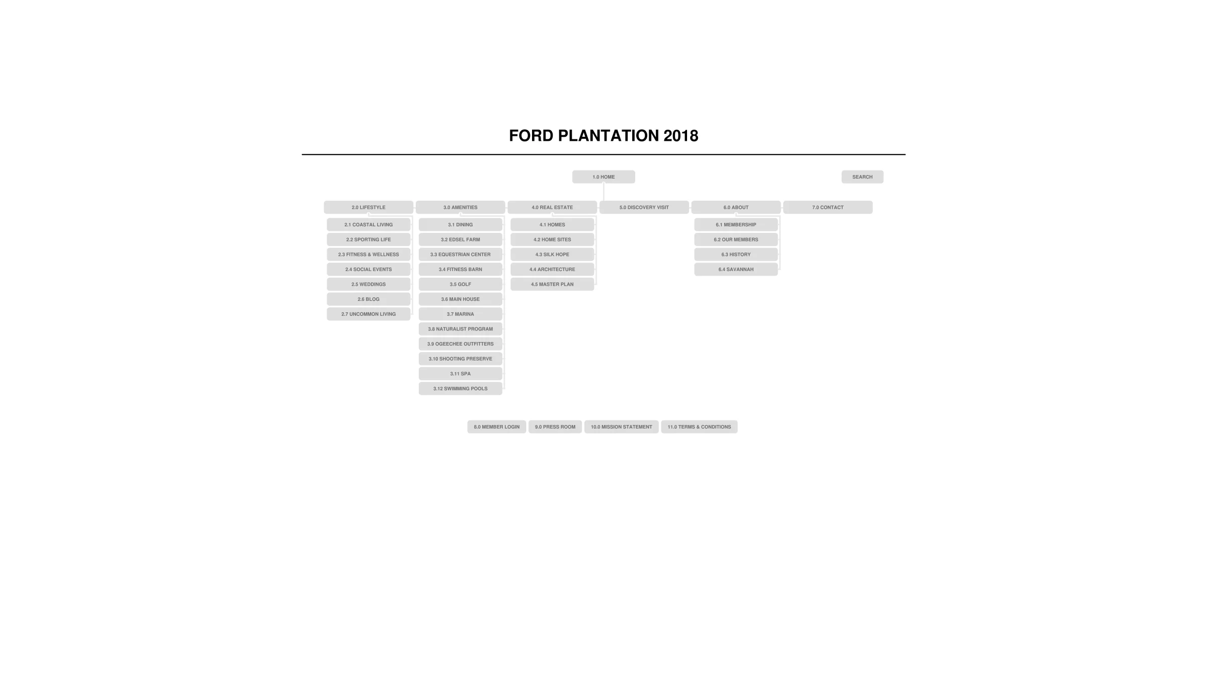 Sitemap / UX