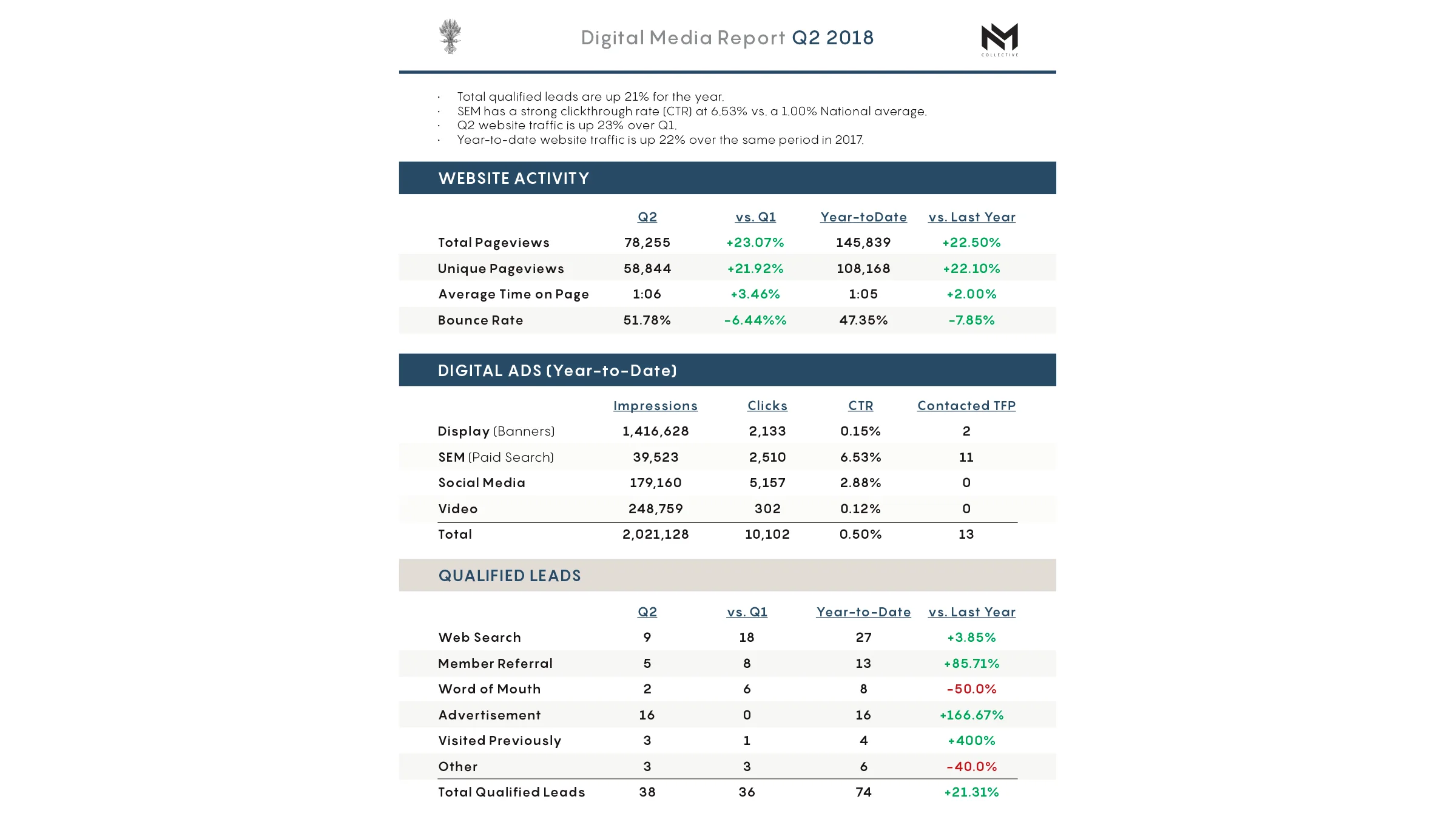Client-facing monthly media report