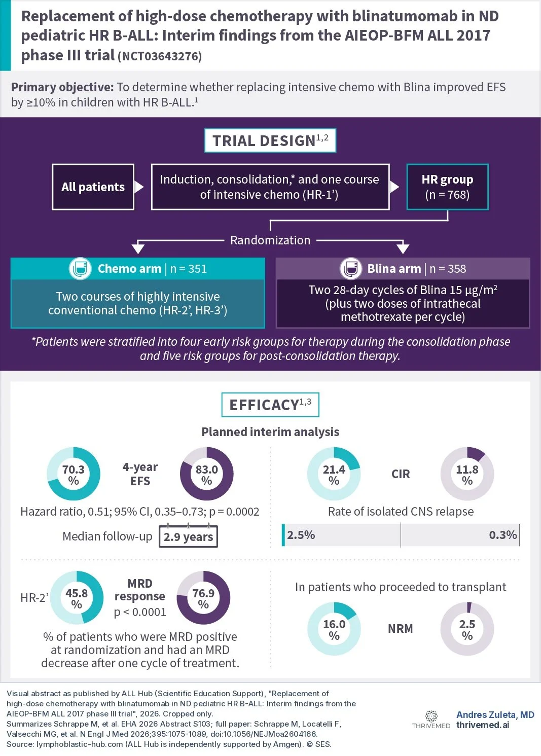ALL Hub visual abstract of the AIEOP-BFM ALL 2017 trial: 768 high-risk children, 351 randomized to chemotherapy and 358 to blinatumomab; 4-year event-free survival 70.3% vs 83.0%, hazard ratio 0.51; relapse 21.4% vs 11.8%