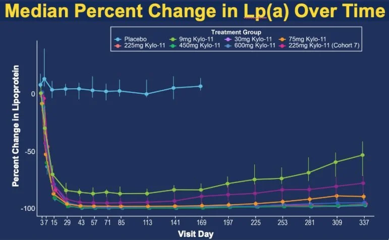 Line graph of median percent change in Lp(a) over time for each Kylo-11 dose group versus placebo across the Phase 1 trial