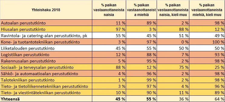 Taulukko 3 - Hakijoiden jakautuminen sukupuolen ja äidinkielen mukaan kevään 2018 yhteishaussa ammatillisessa koulutuksessa kahdellatoista aloituspaikkojen määrän mukaisesti suurimmalla alalla