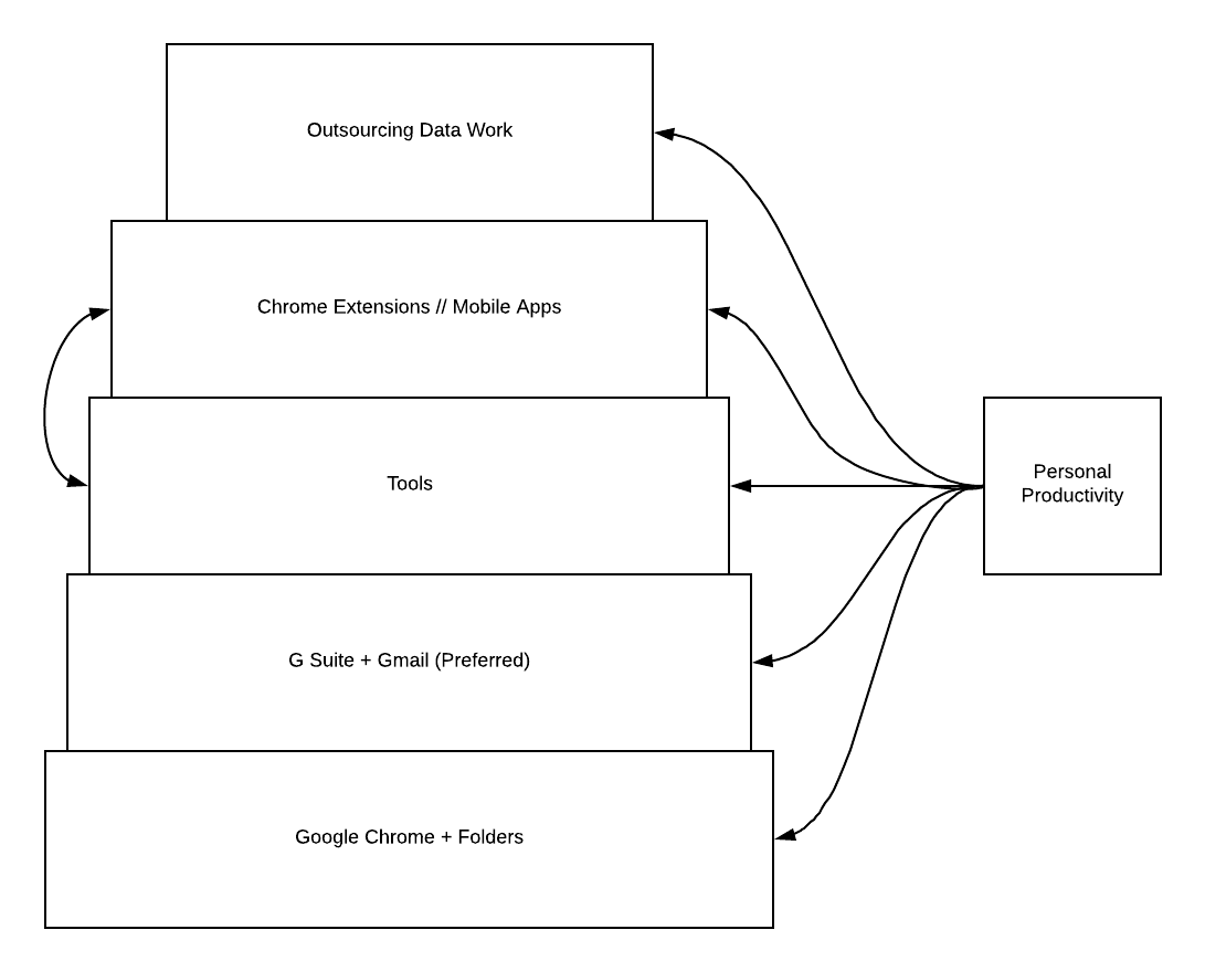 Outbound Sales Tech Stack