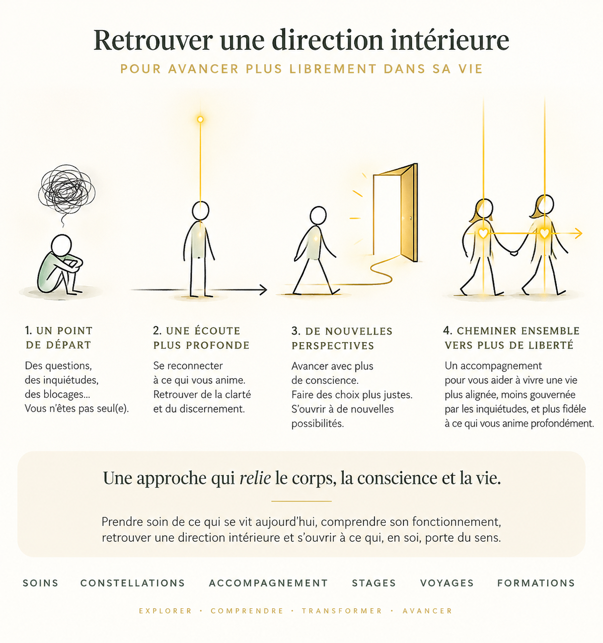 Retrouver une direction intérieure : du point de départ à l'écoute, à de nouvelles perspectives puis à une relation où chacun conserve son axe intérieur.