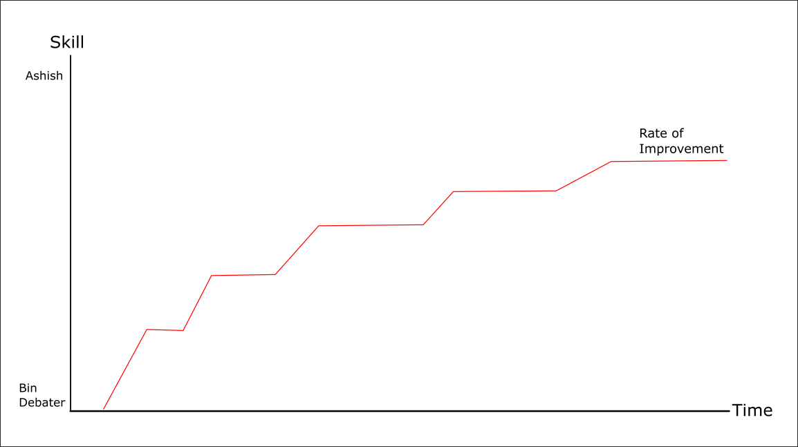 Completely accurate and scientific graph done after decades of statistical research with thousands of debaters. Drawn in microsoft paint.