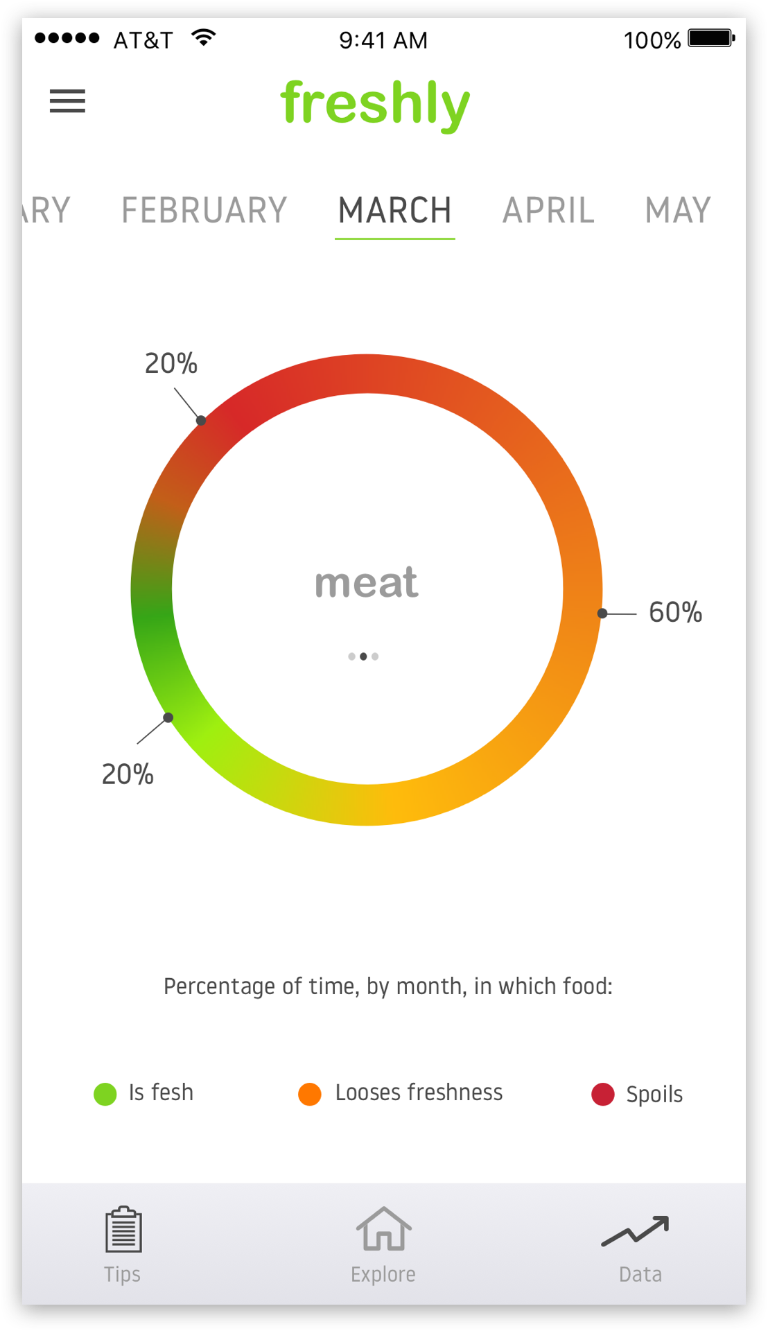 Users can view their food consumption habits in the data section. The graphic shows the percentage of food that has been eaten in a fresh state and the total amount that goes to waste per month.