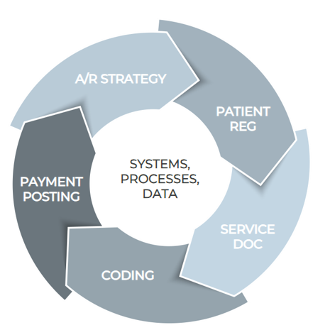 It Takes a Village: Collaboration in a Healthy Revenue Cycle — Agatha ...