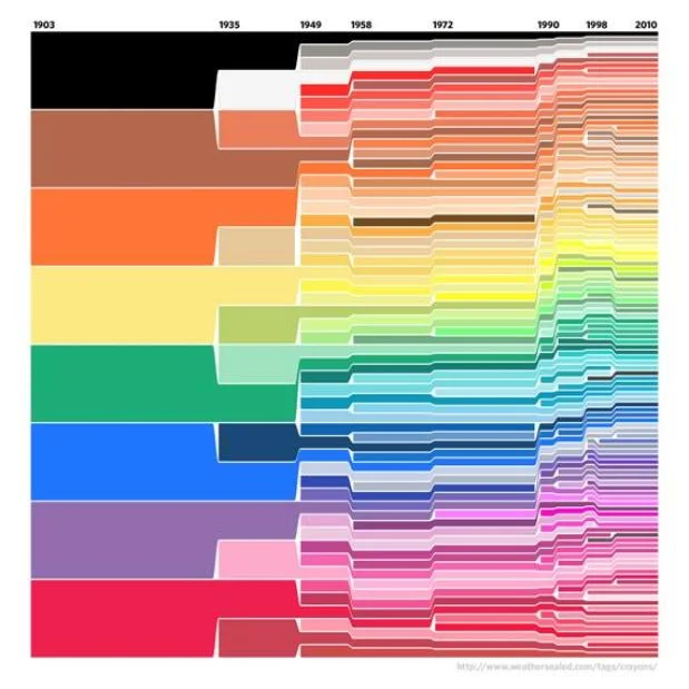  The evolution of Crayola, demonstrating it's evil brown-bias / Credit: mentalfloss.com