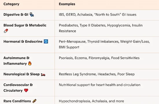 Chart of conditions Daisy Fields Company has provided functional nutritional therapy to help its clients.