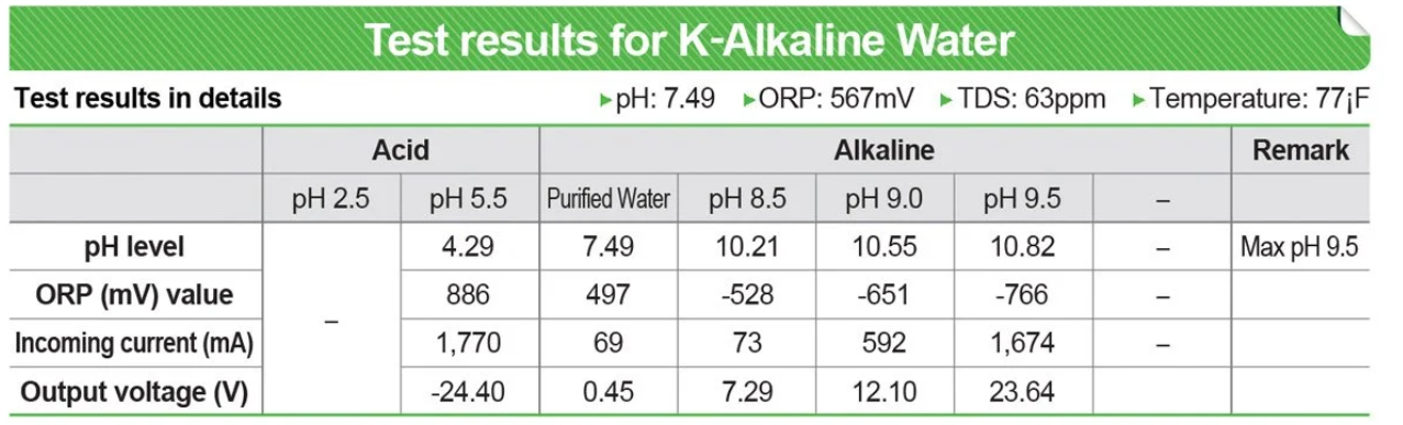 Graphic of Kangen water pH and ORP test results.