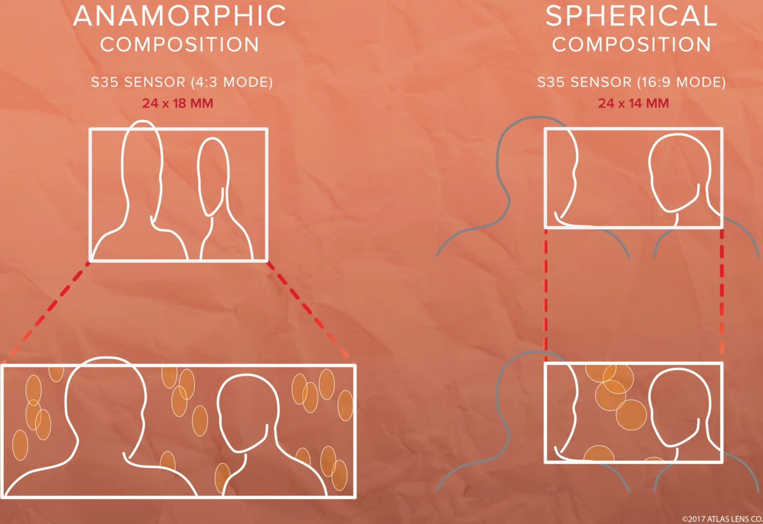 (Image courtesy of Atlas Lens Co.) Anamorphic lenses take in more information horizontally. 2x anamorphics take the lenses focal length (such as 50mm) as it’s vFOV and 1/2 the focal length as its hFOV (25mm). Fascinating, right?