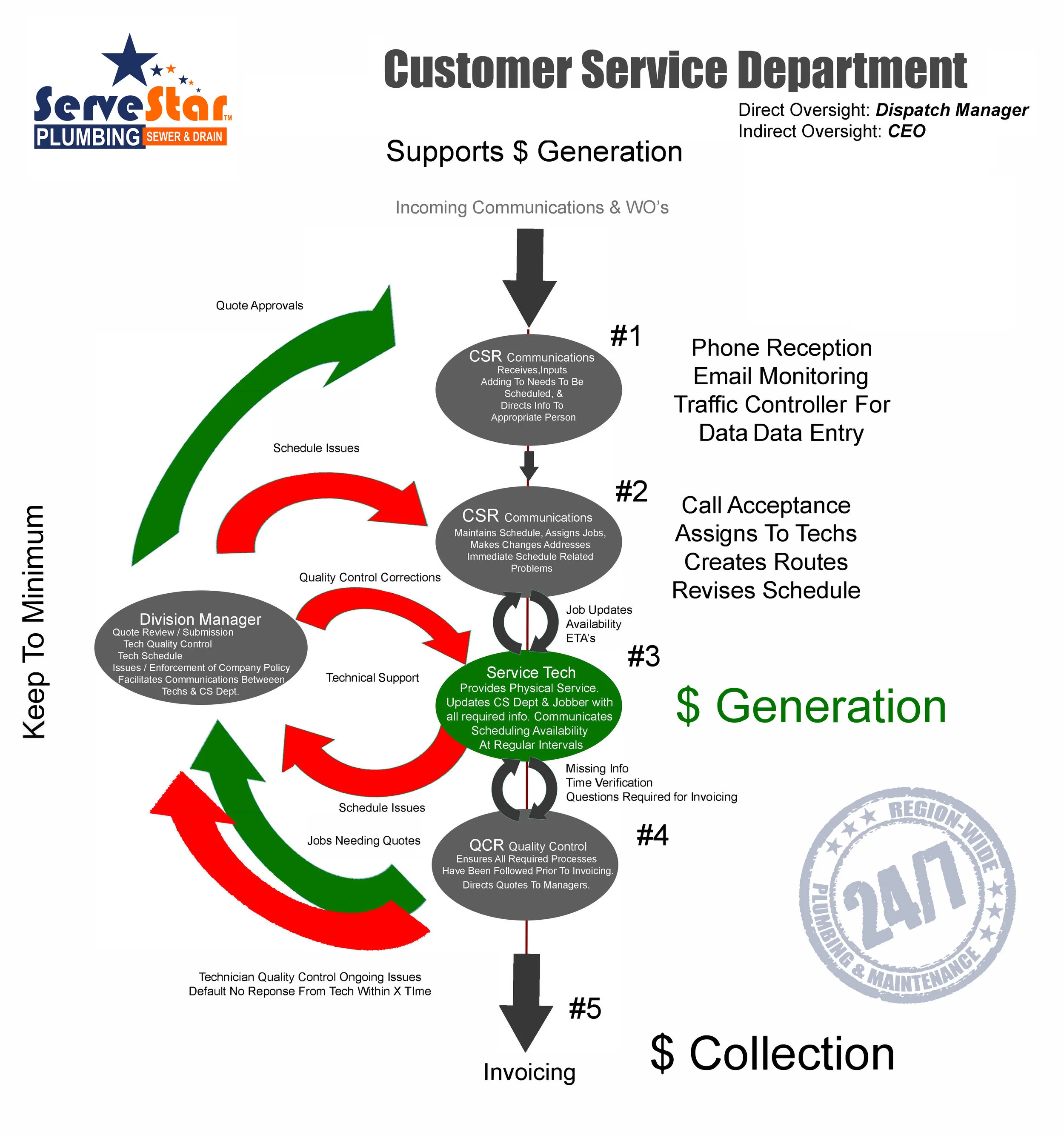 ServeStar Customer Service Department.jpg