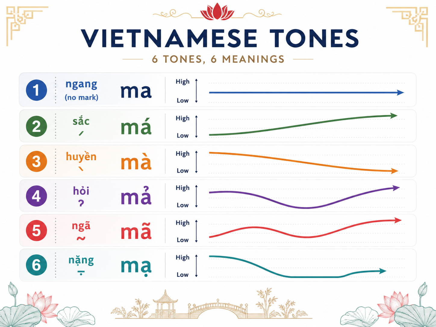 Vietnamese Tones Explained: Why They Matter and How to Practice Them