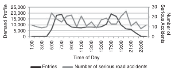 Figure 2 . Demand profile on a typical day versus number of serious accidents in 2009 on NQS Ave. Source: Bocarejo, et. al, 6.