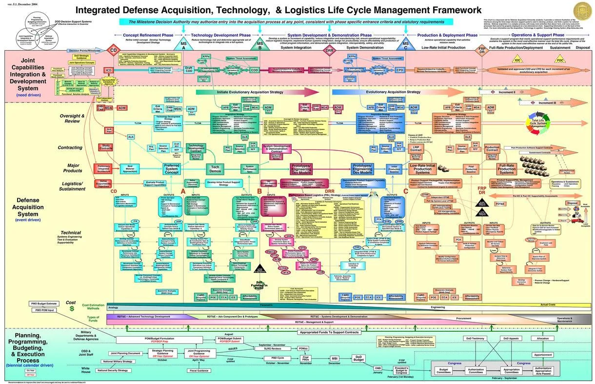 US Department of Defense Lifecycle Flowchart