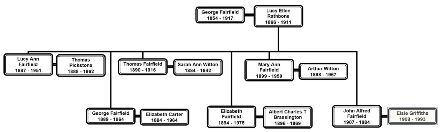 Descendants of George Fairfield 1854 - 1917