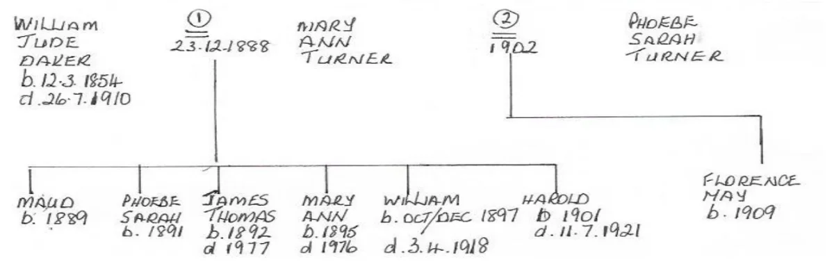 The family tree of William Jude Daker