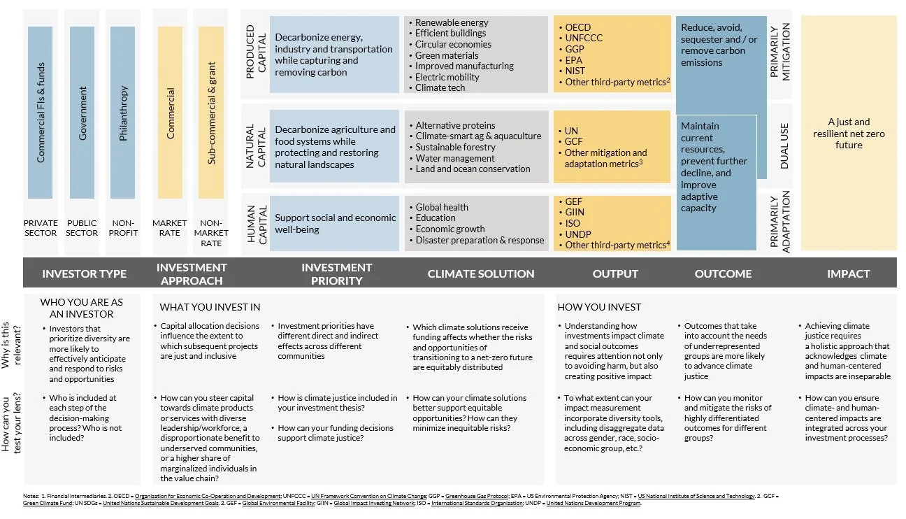 Dalberg Group highlights Sunwealth in new framework for “human-centered impact investment in climate action”