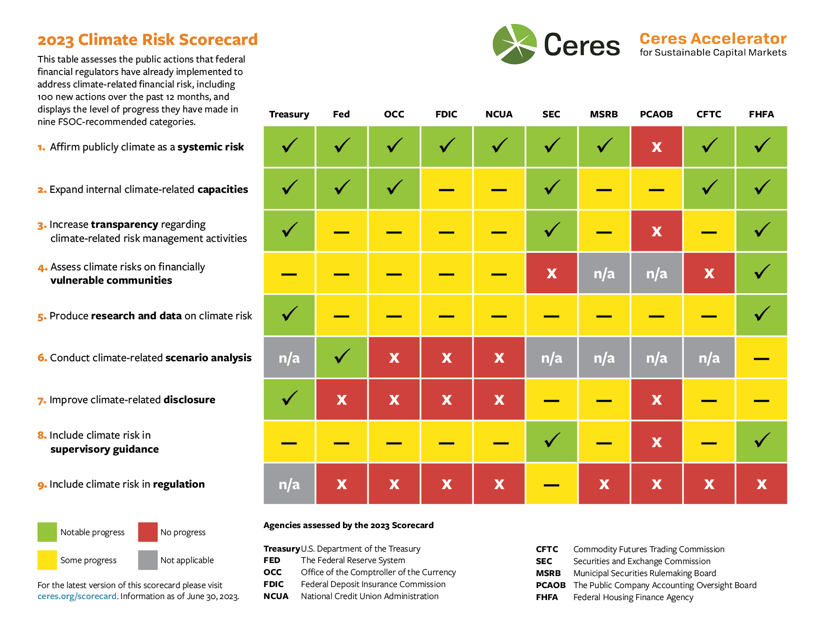 47. Part II. 2023 Climate Risk Scorecard Tracks Climate Action Among U.S. Financial Regulatory Agencies