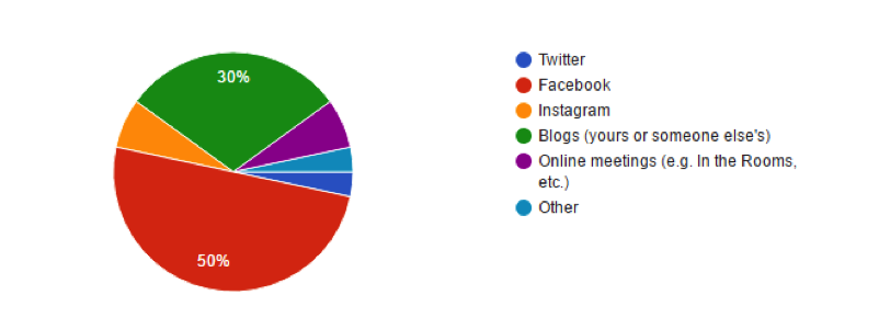 Online Addiction Treatment - Most Supportive Digital Recovery Space