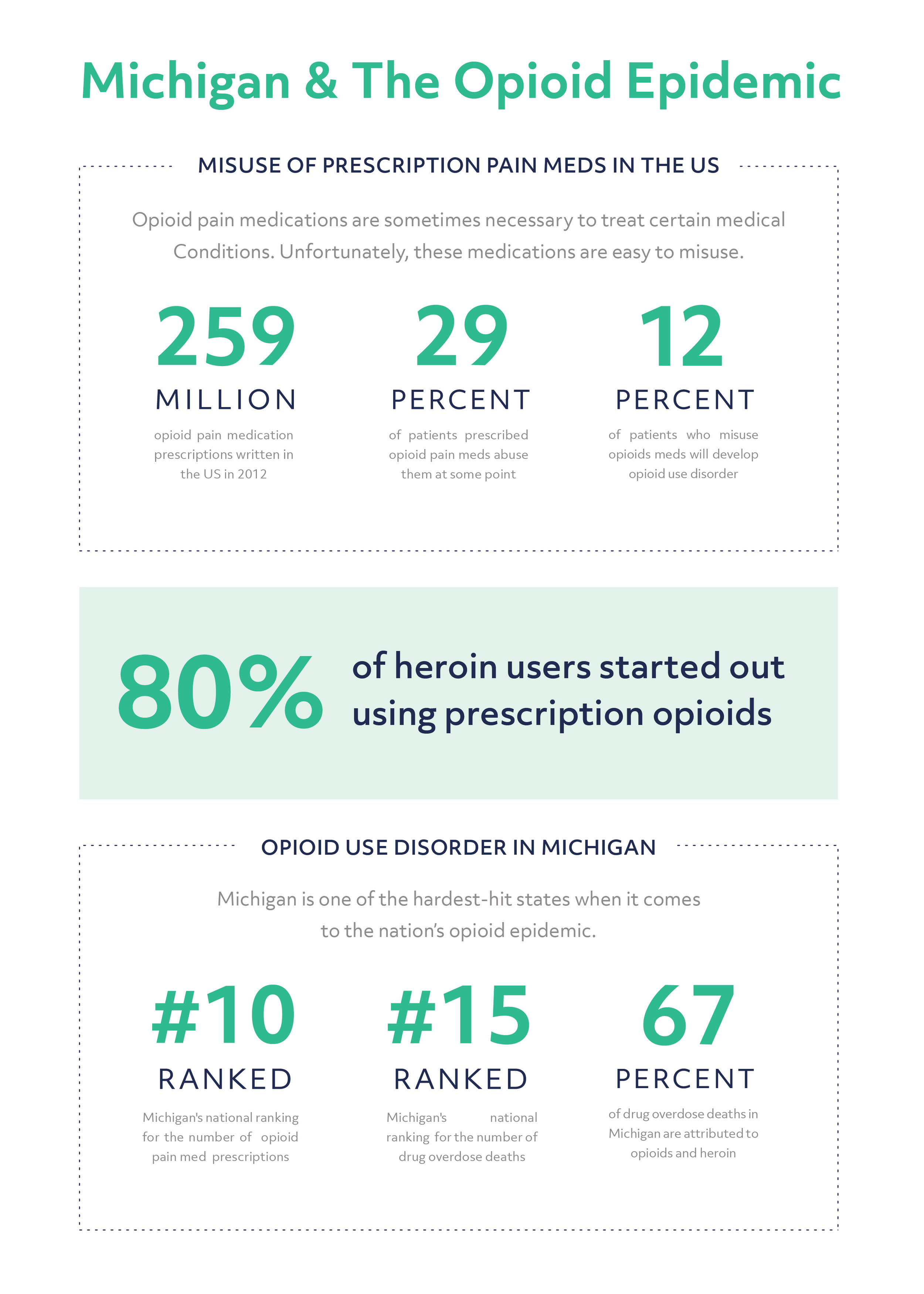  Michigan Opioid Crisis Statistics 