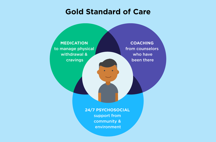 The gold standard in opiate addiction treatment: medication like Suboxone & counseling.