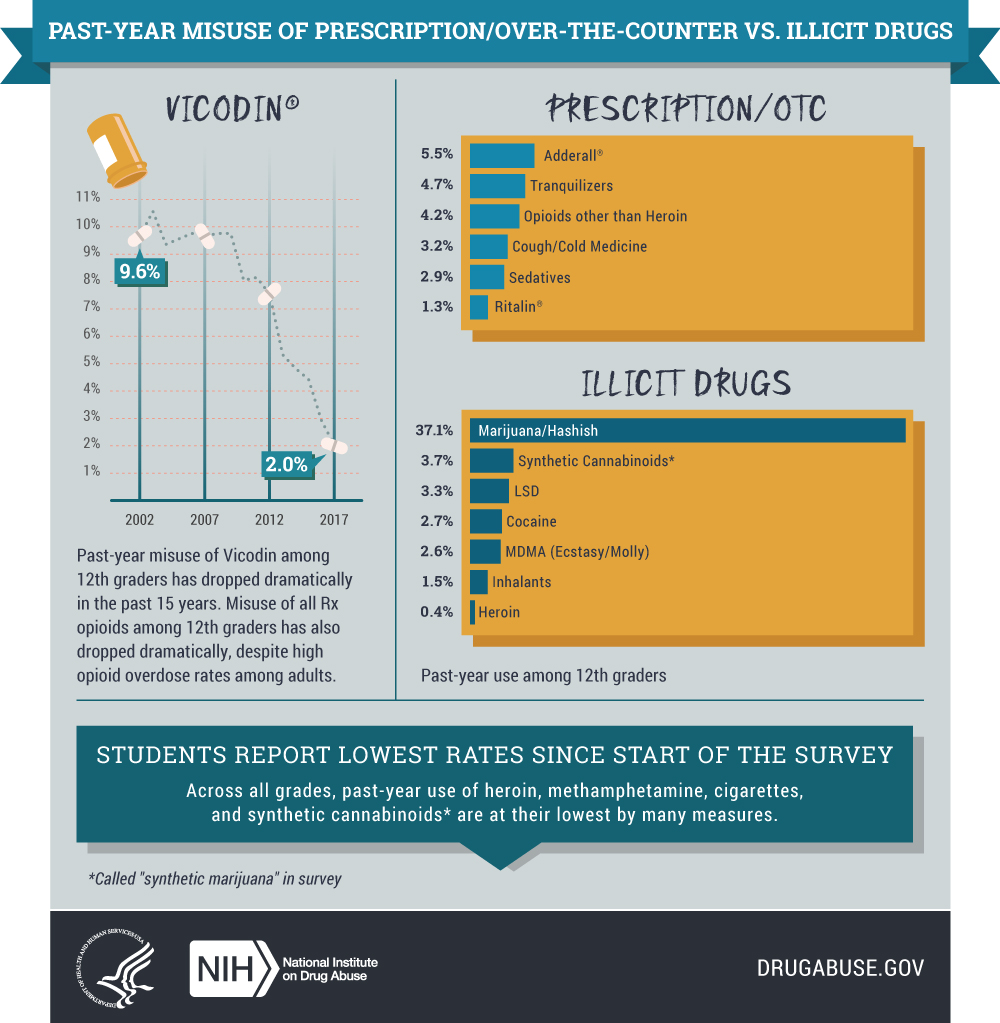  This infographic from NIDA shows teen drug use trending down and at an all time low. 