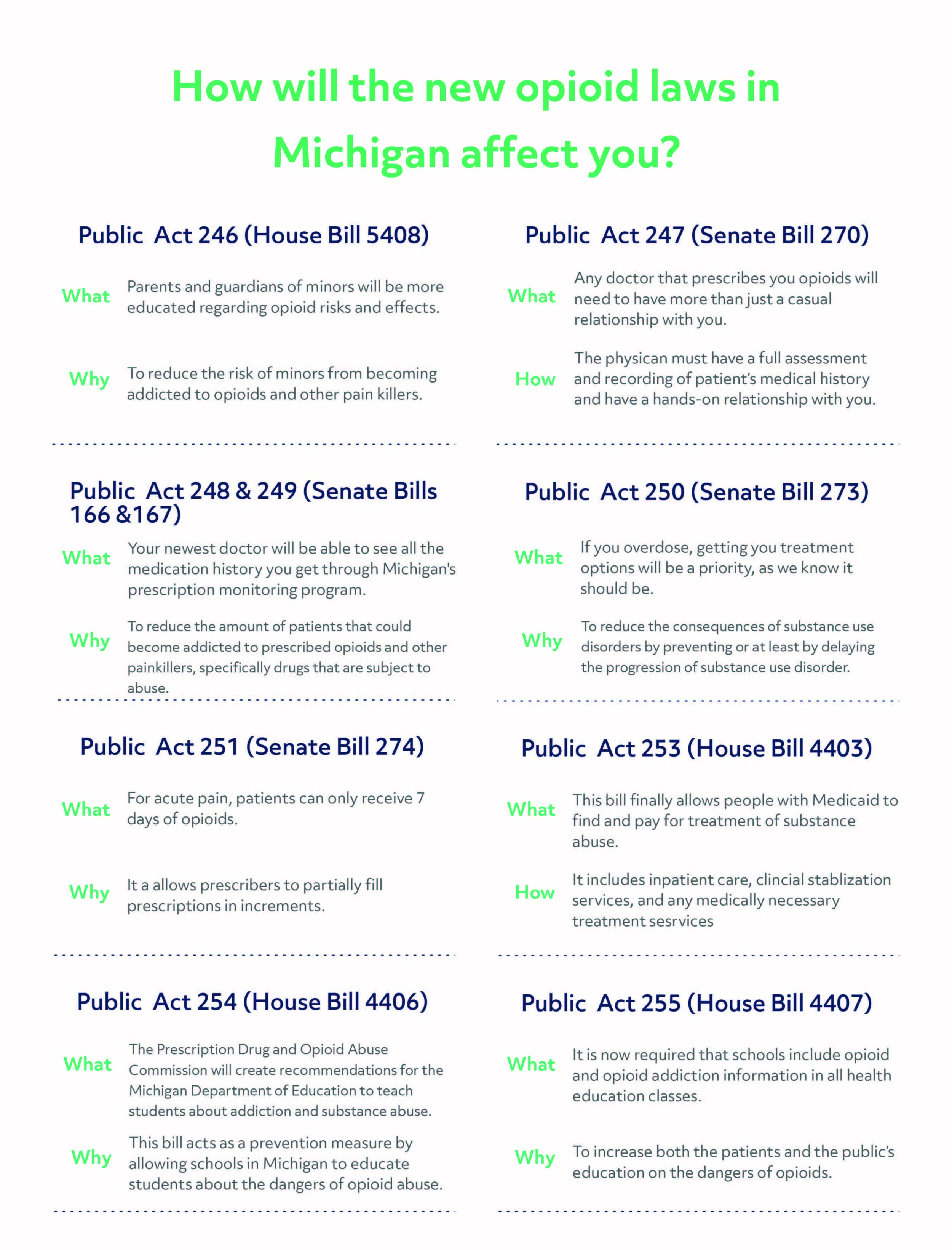  An infographic explaining the new opioid laws in Michigan 