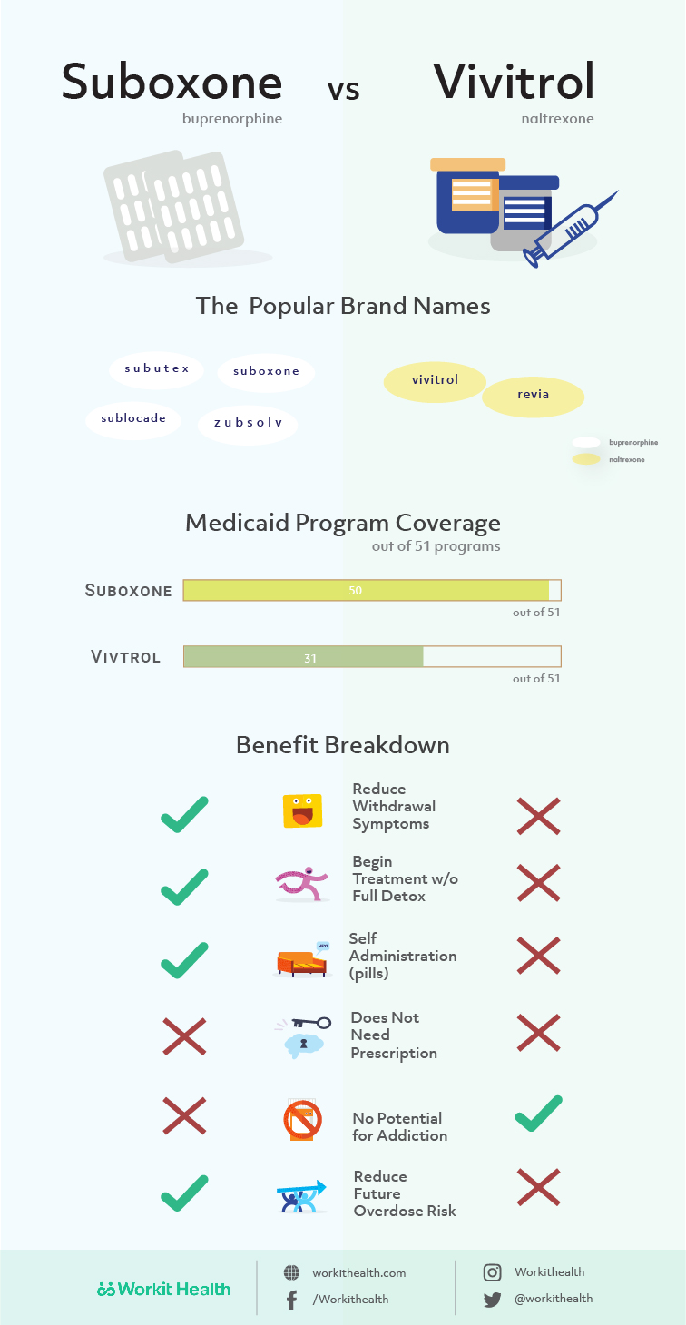 What is the right treatment for you? Suboxone and Vivitrol both have pros and cons.