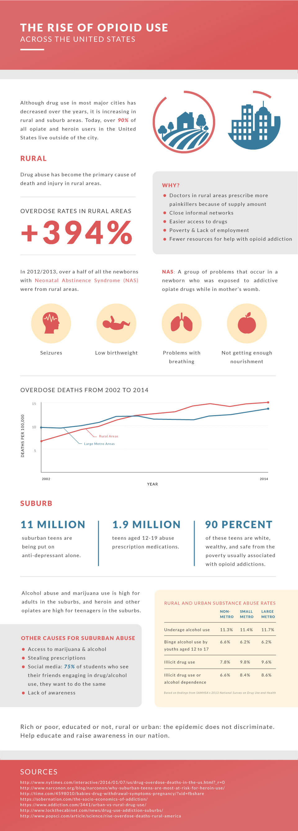  Infographic about opioid use from dualdiagnosis.org 