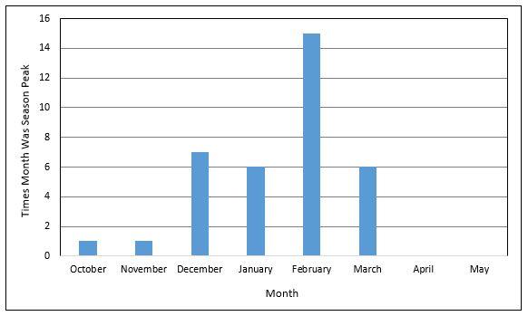  Peak Month of Flu Activity (Source: CDC) 