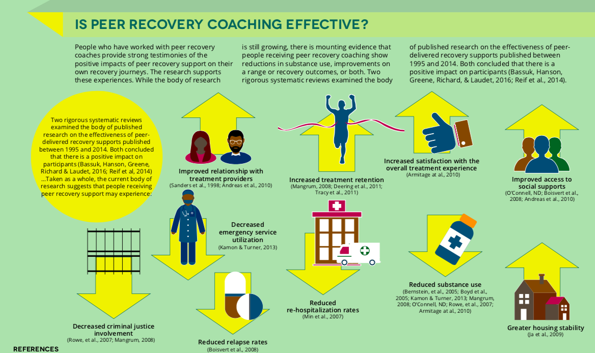  Recovery coaching infographic via SAMSHA . 