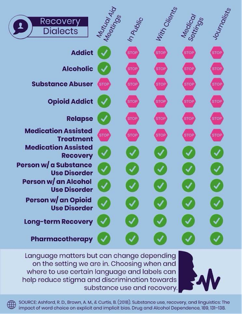  Language guide via The Fix . 