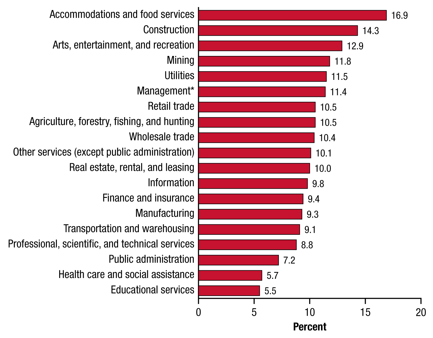 Bar graph from SAMHSA showing substance use disorder by professional industry