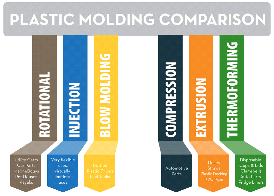 5 Types Of Plastic Moulding Active Plastics Plastic Injection Moulding Plastic Manufacturing