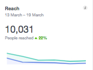 Facebook Reach March 2018