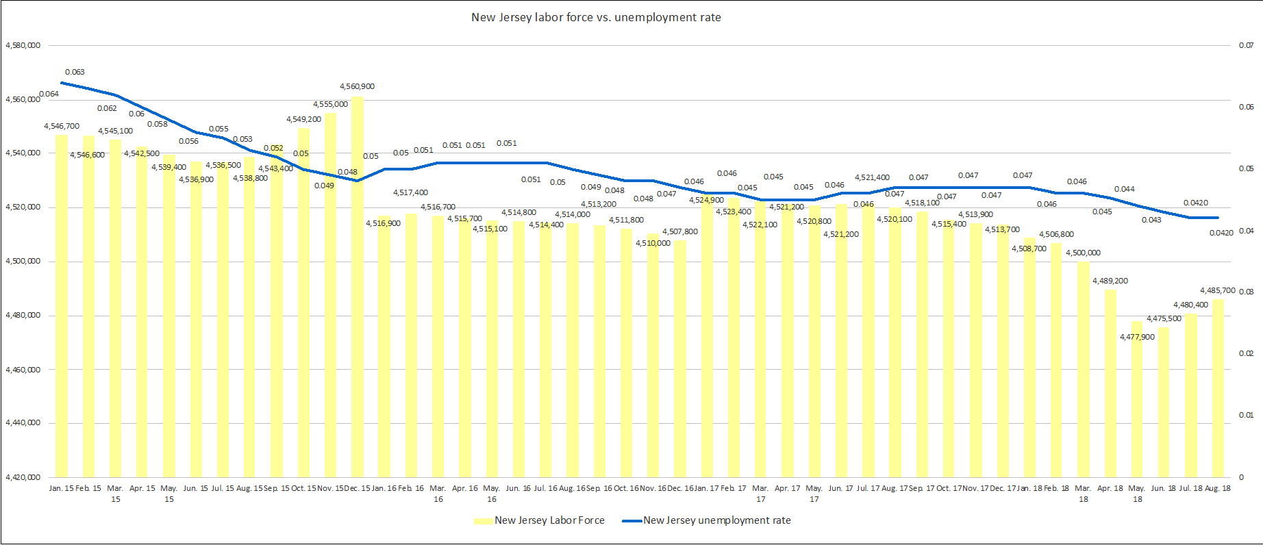 New Jersey’s Labor Force vs. Unemployment Rate - 1/15 to 8/18