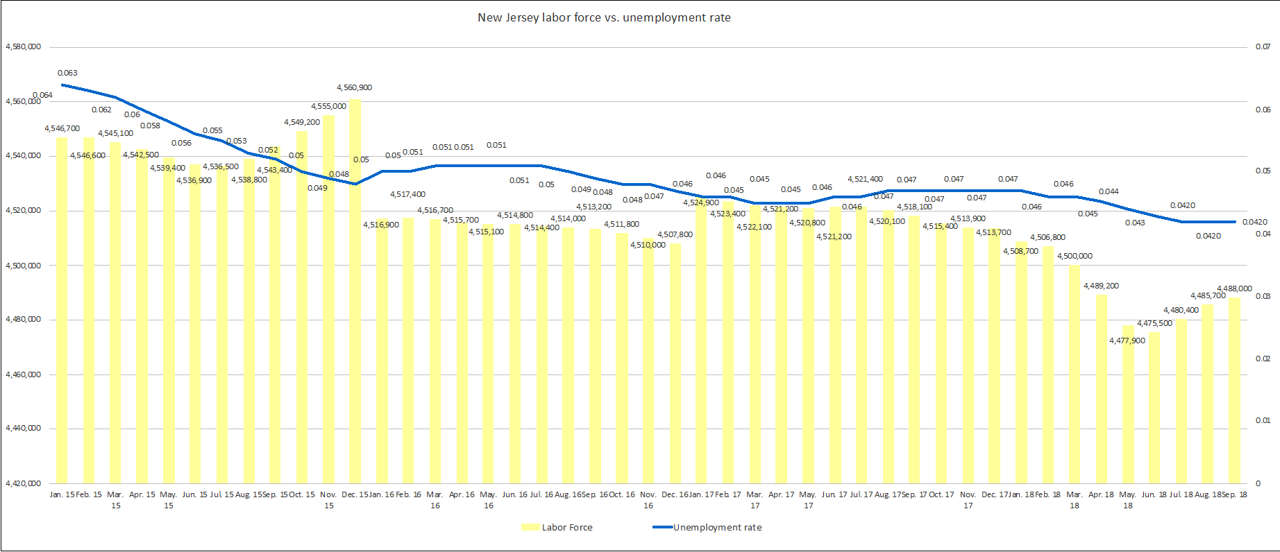 New Jersey Labor Force vs. Unemployment Rate, 1/15 - 9/18